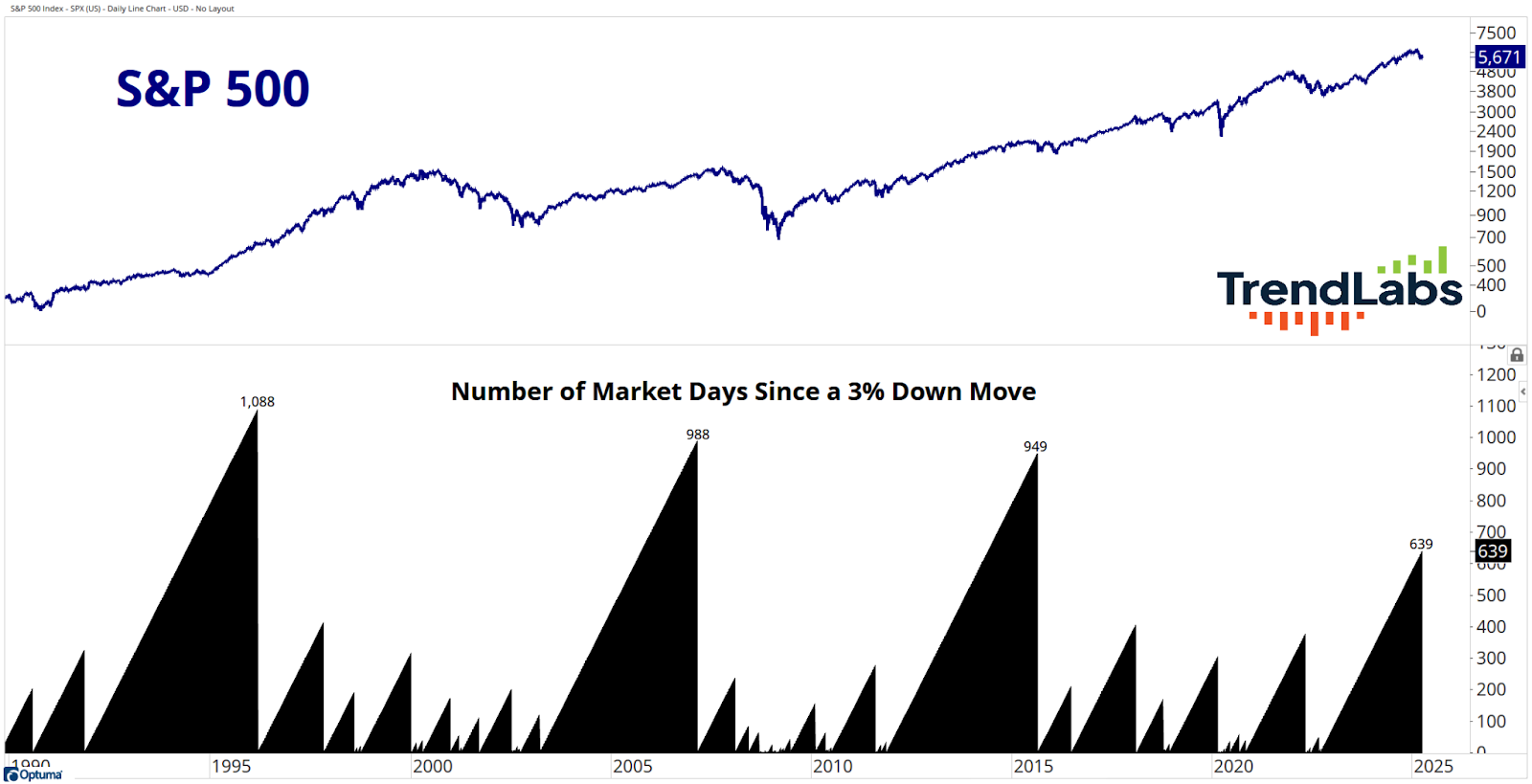 S&P 500 chart