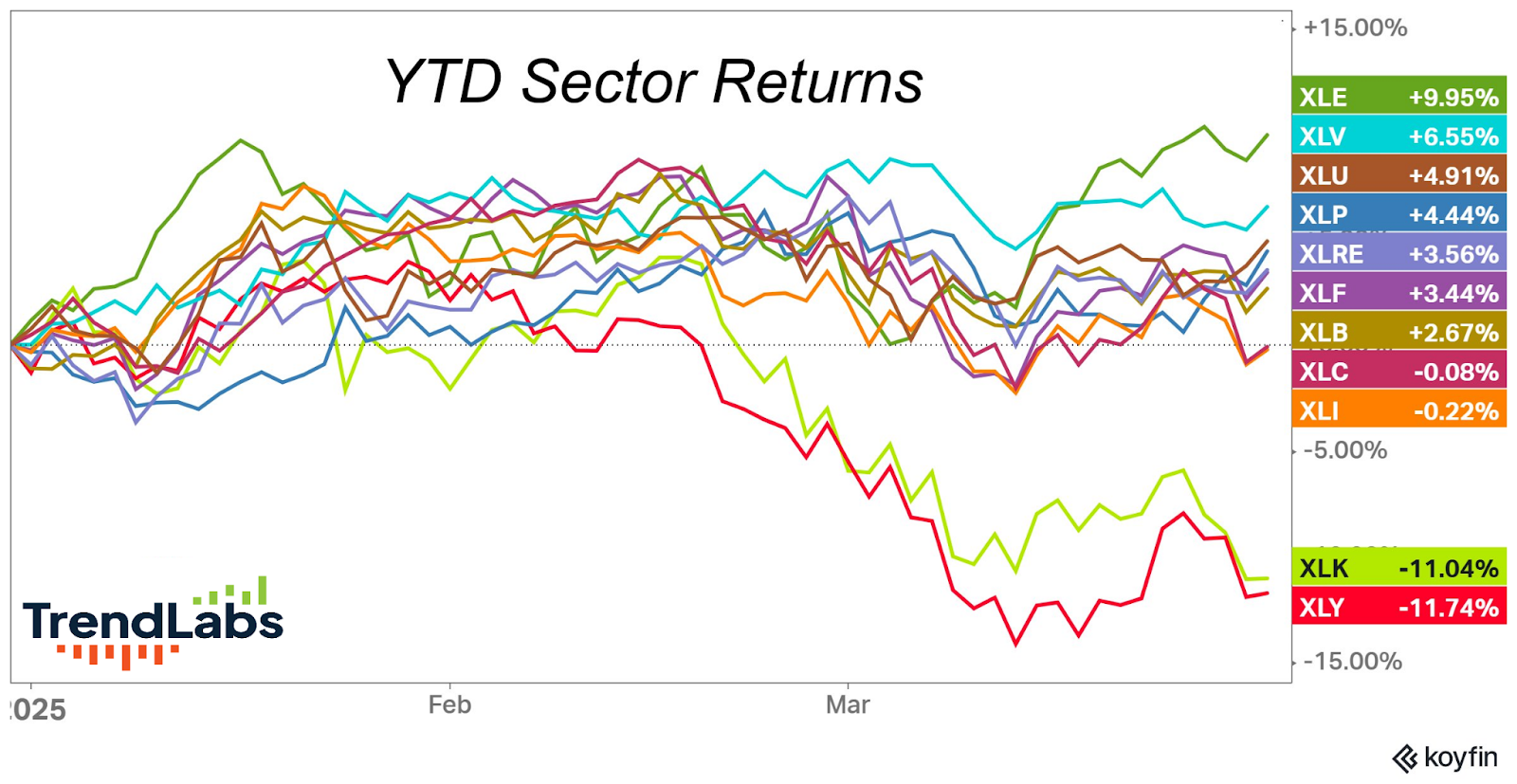 YTD Sector Returns