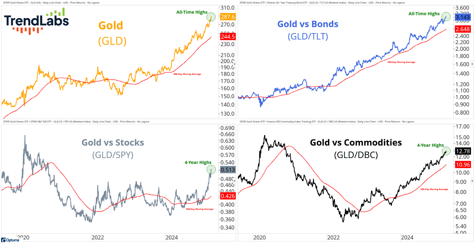 4 Quadrant Charts for Gold... Gold vs Bonds... Gold vs Stocks... and Gold vs Commodities