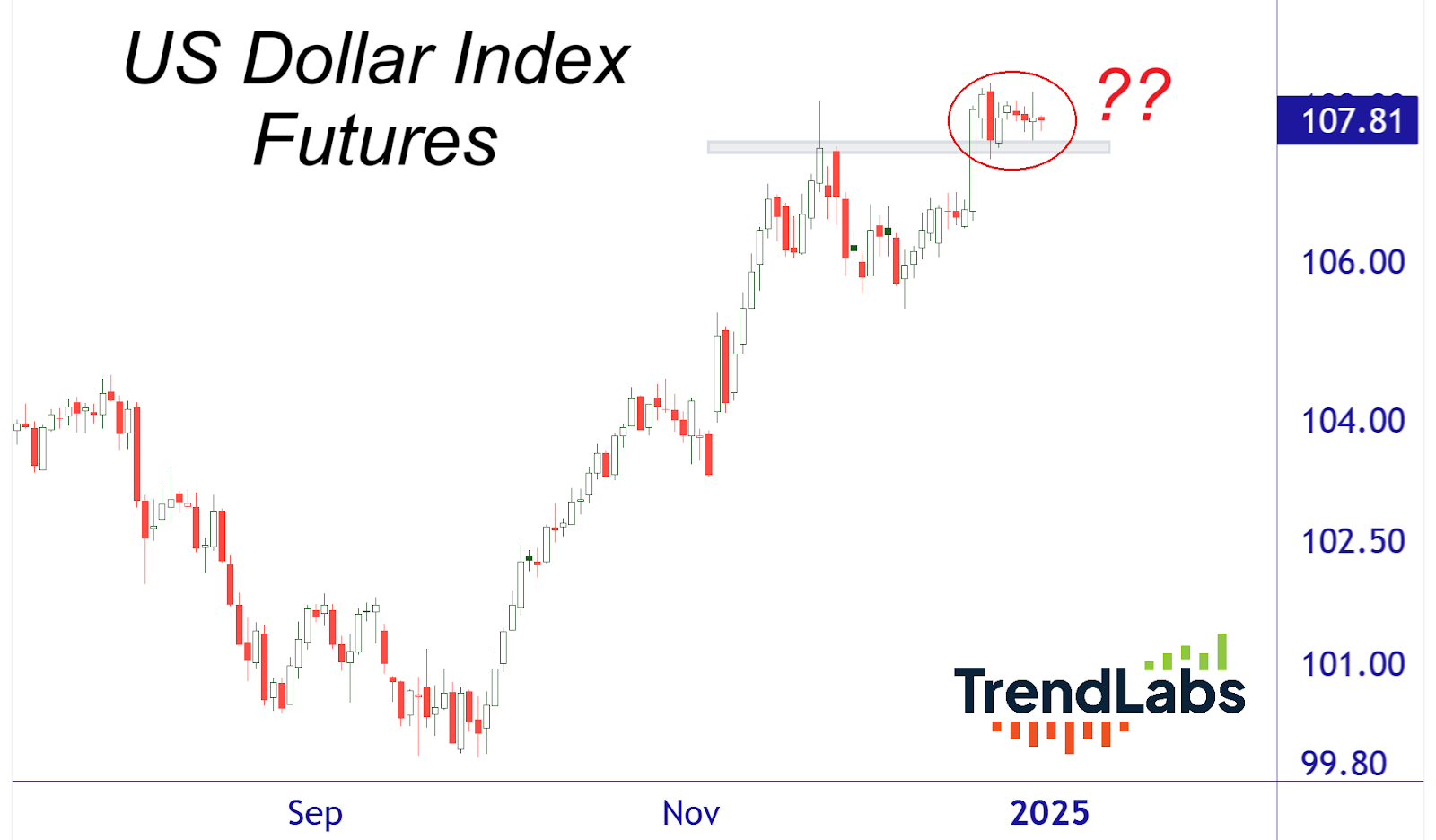 US Dollar Index Futures