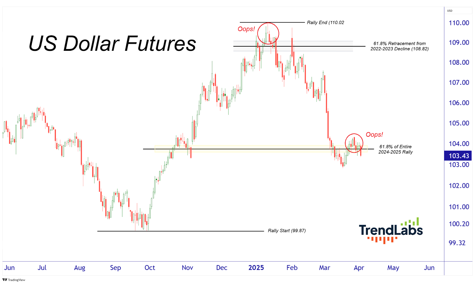US Dollar Futures chart