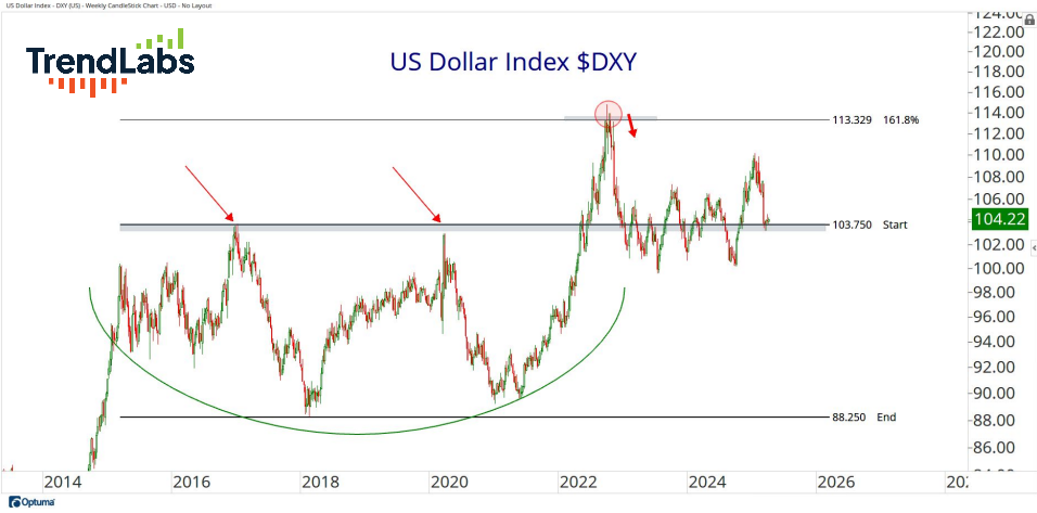 US Dollar Index Chart