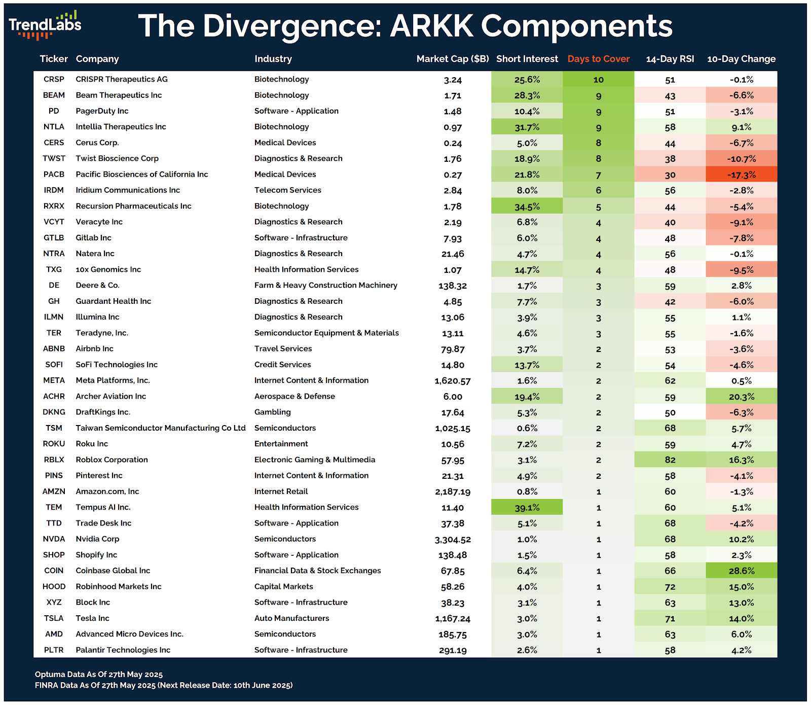 The Divergence: ARKK Components