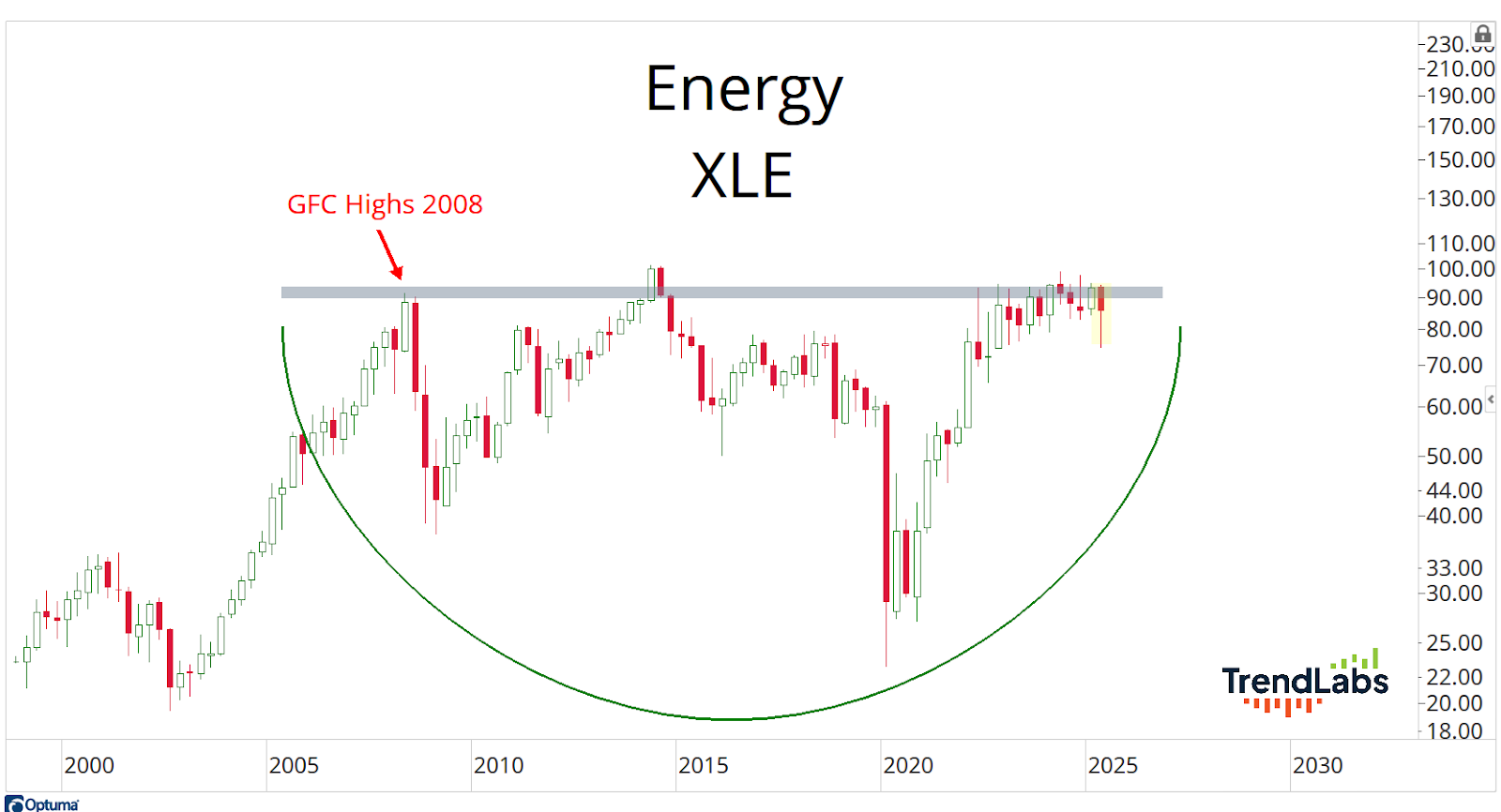 XLE chart