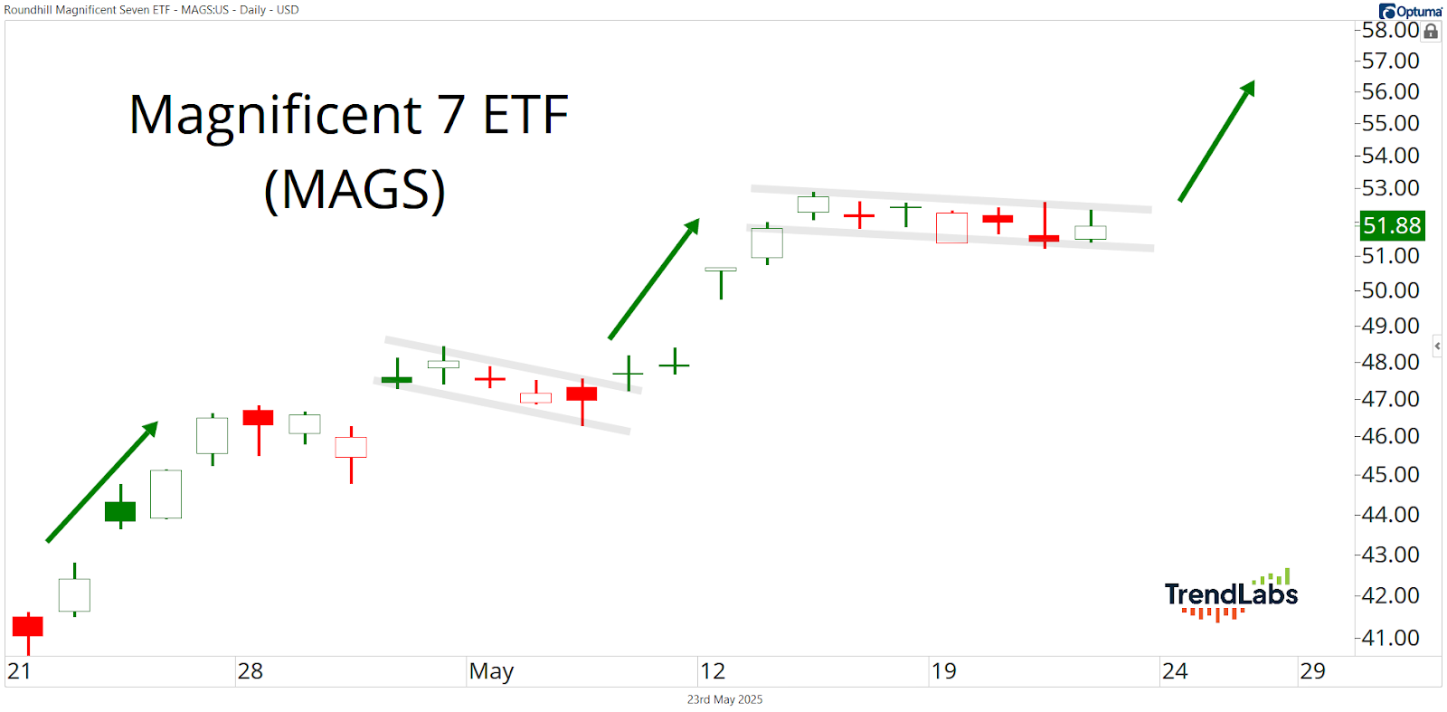 Magnificent 7 ETF