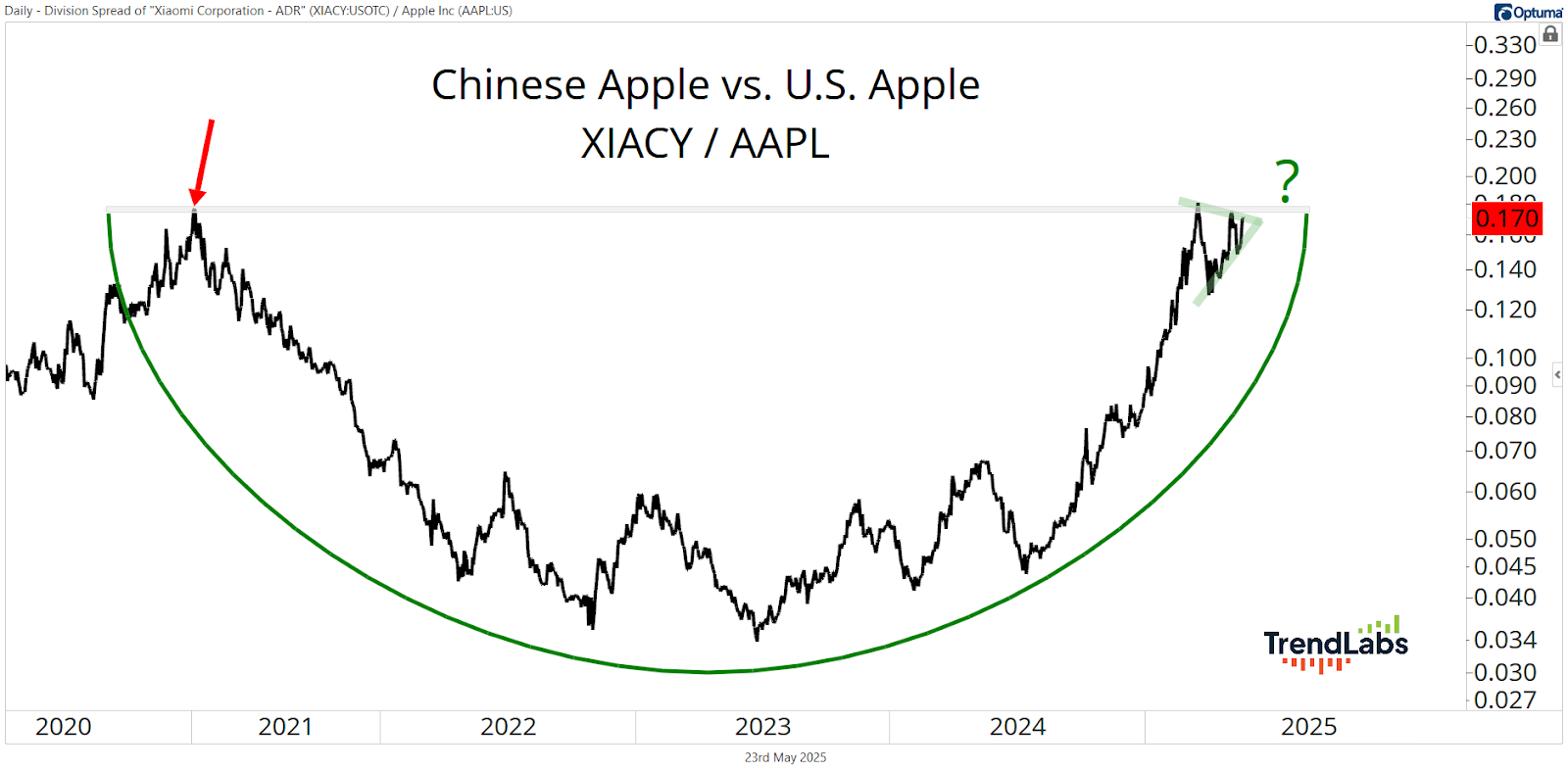 XIACY vs APPL chart