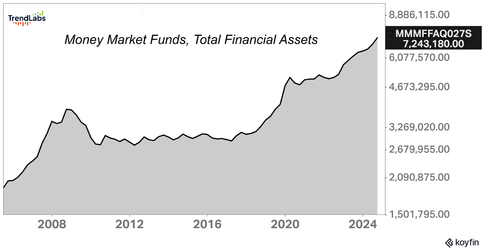 Money Market Funds Total Financial Assets