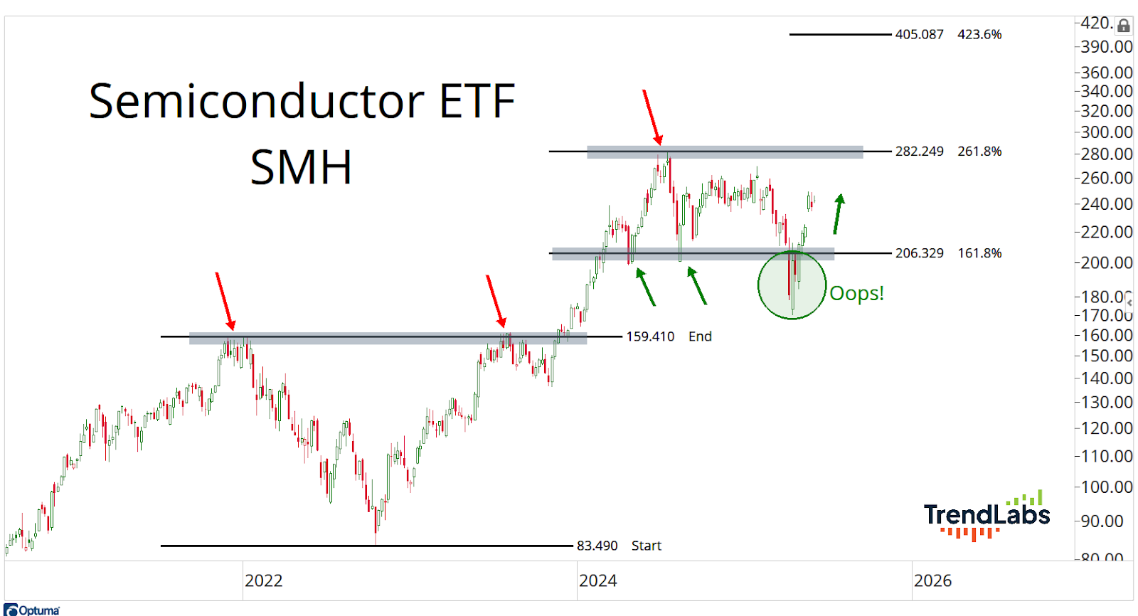 Semiconductor ETF SMH