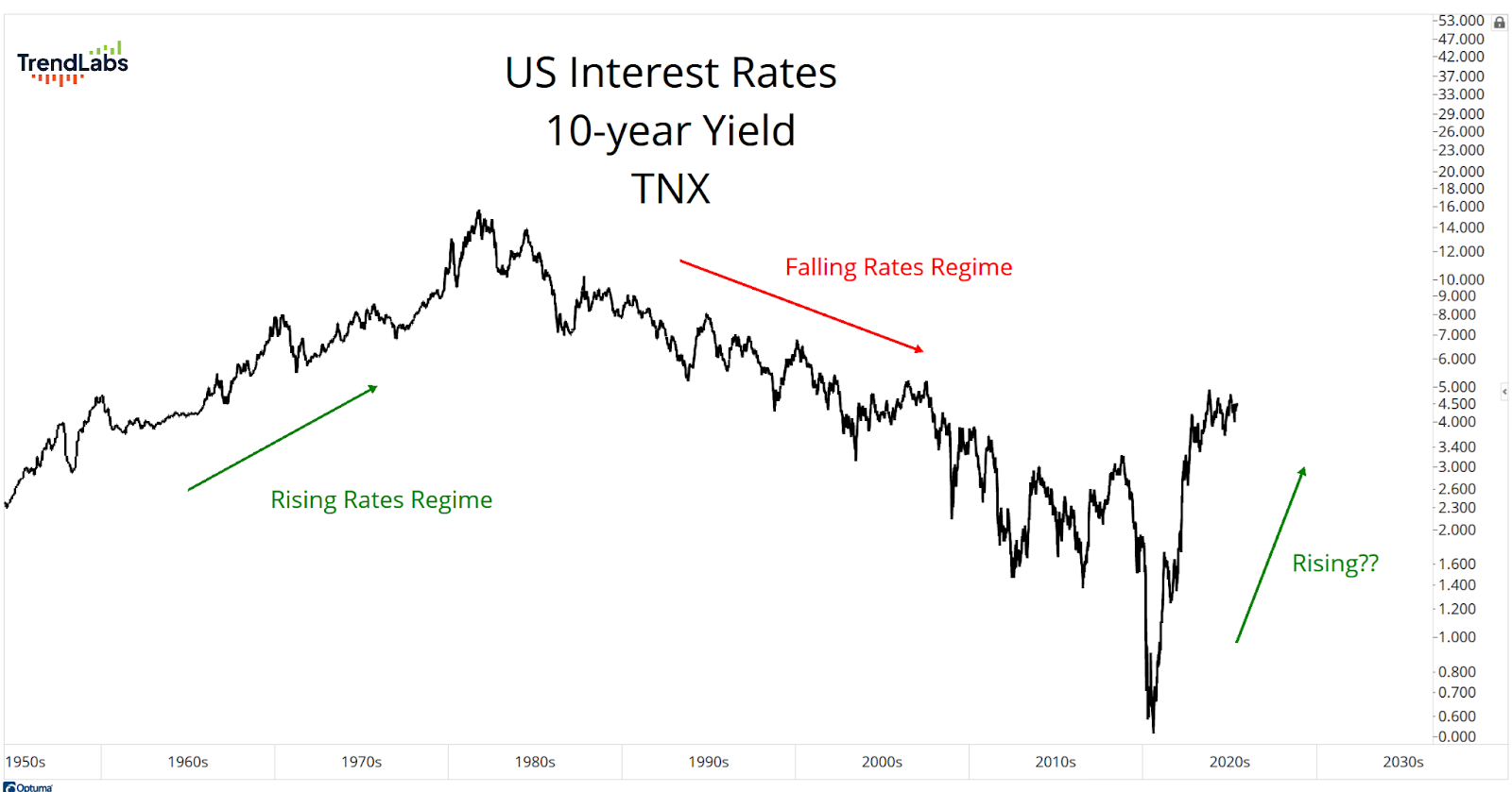 US Interest Rates 10-year Yield