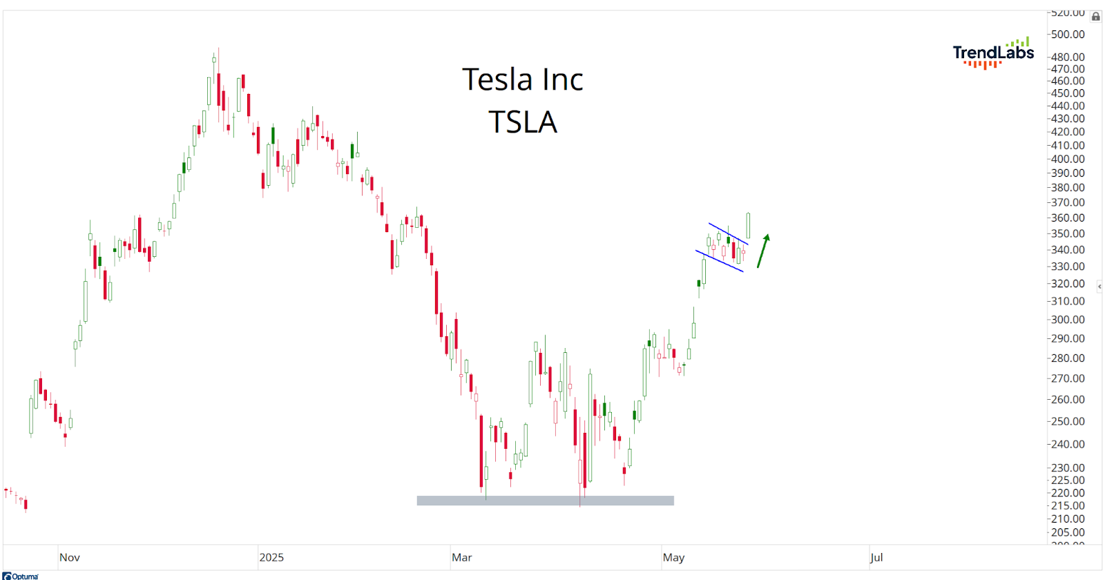Tesla Chart