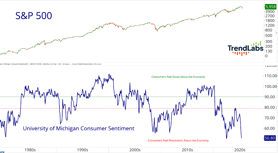 SP500 Chart with University of Michigan Consumer Sentiment