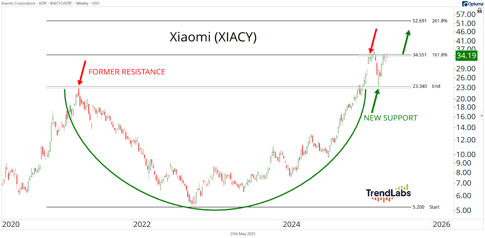 XIACY chart