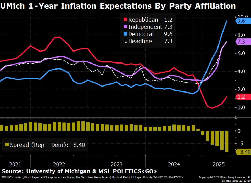 1-year inflation expectations by party affiliation