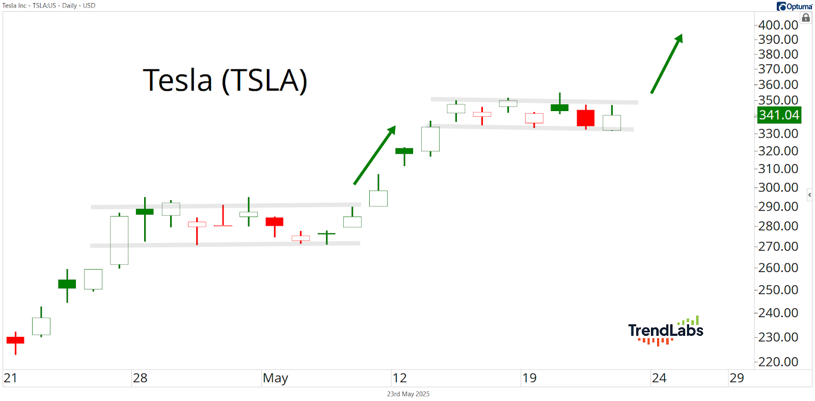 Tesla (TSLA) chart