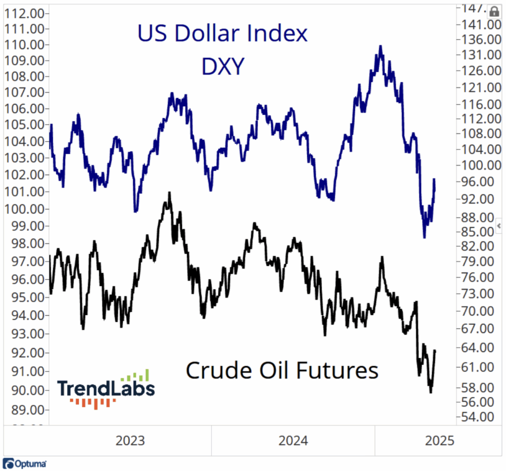 DXY with crude oil futures