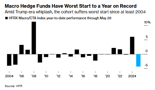 Macro Hedge Funds Have Worst Start to a Year on Record