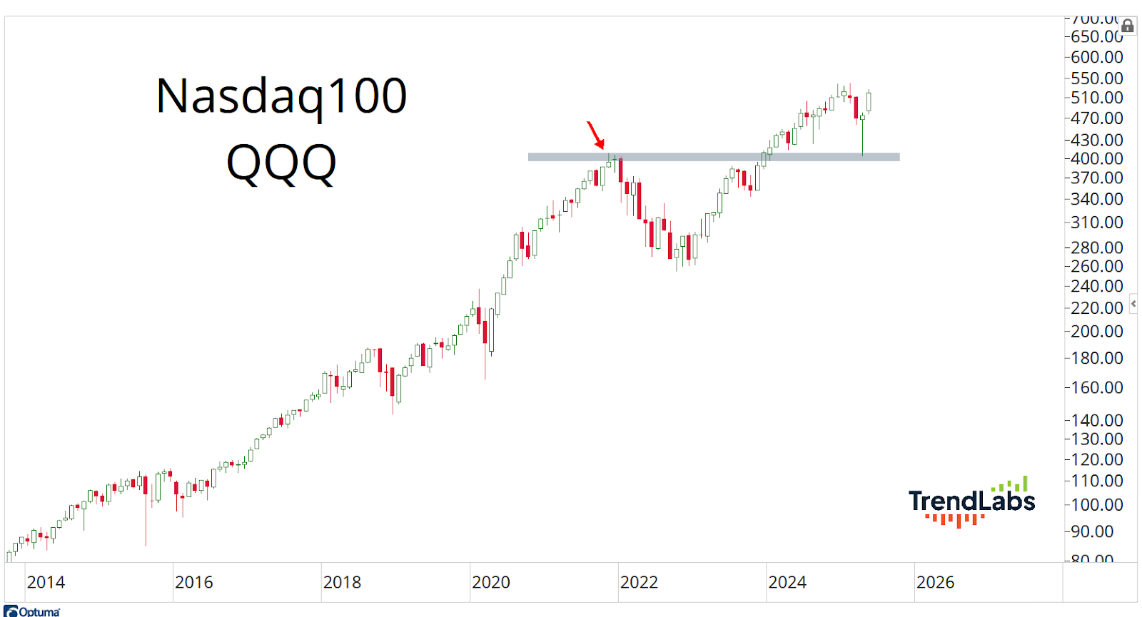 Nasdaq100 QQQ