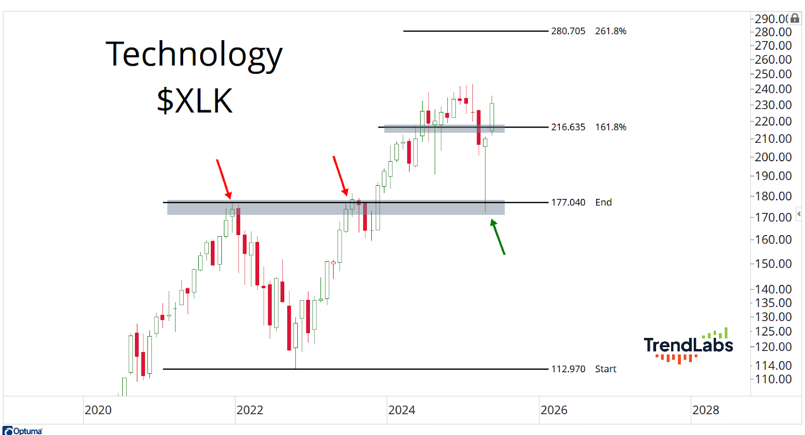 XLK chart